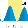 Roses Bluff tide chart for Monday, February 16, 2026