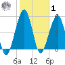 Roses Bluff tide chart for Sunday, February 1, 2026