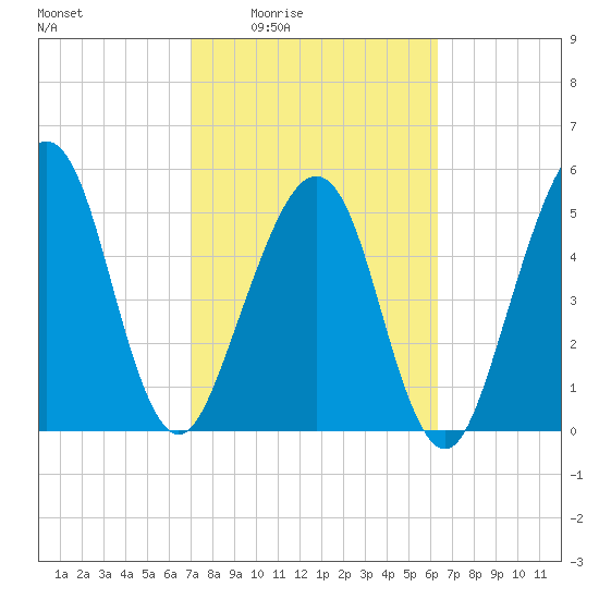 Roses Bluff tide chart for Sunday, February 22, 2026