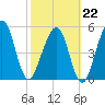Roses Bluff tide chart for Sunday, February 22, 2026