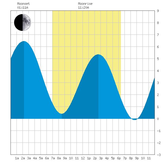 Roses Bluff tide chart for Tuesday, February 24, 2026
