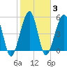 Roses Bluff tide chart for Tuesday, February 3, 2026