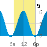 Roses Bluff tide chart for Thursday, February 5, 2026