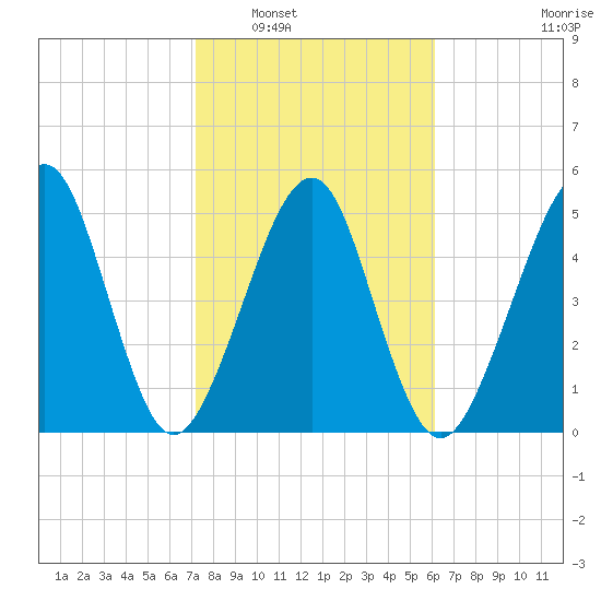 Roses Bluff tide chart for Friday, February 6, 2026