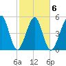 Roses Bluff tide chart for Friday, February 6, 2026