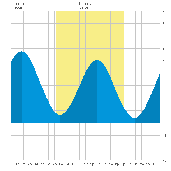 Roses Bluff tide chart for Sunday, February 8, 2026