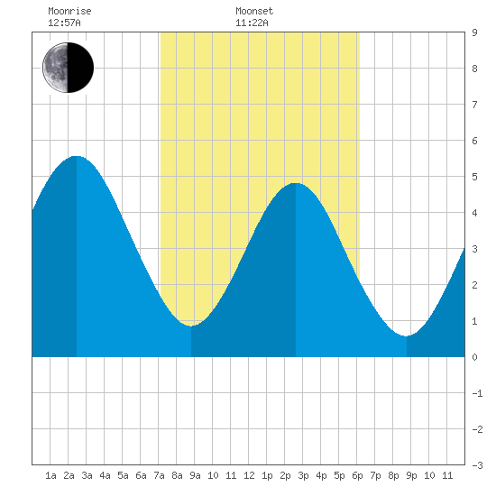 Roses Bluff tide chart for Monday, February 9, 2026