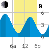 Roses Bluff tide chart for Monday, February 9, 2026