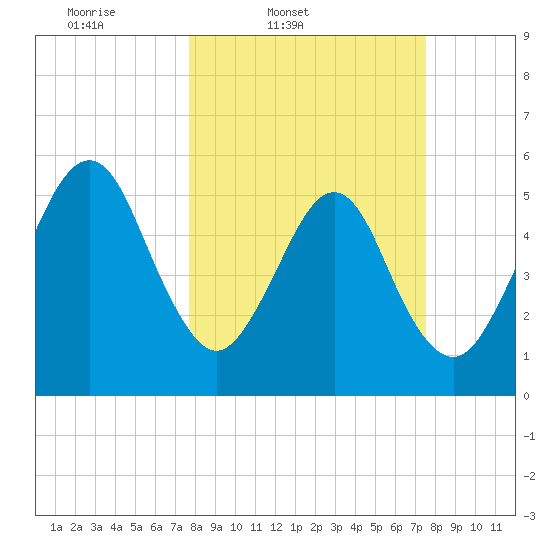 Roses Bluff tide chart for Tuesday, March 10, 2026