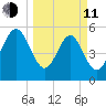 Roses Bluff tide chart for Wednesday, March 11, 2026