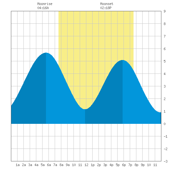 Roses Bluff tide chart for Friday, March 13, 2026