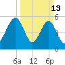 Roses Bluff tide chart for Friday, March 13, 2026