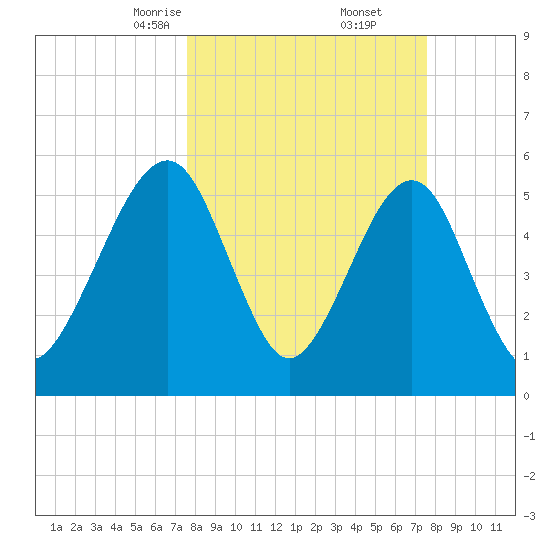 Roses Bluff tide chart for Saturday, March 14, 2026