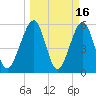 Roses Bluff tide chart for Monday, March 16, 2026