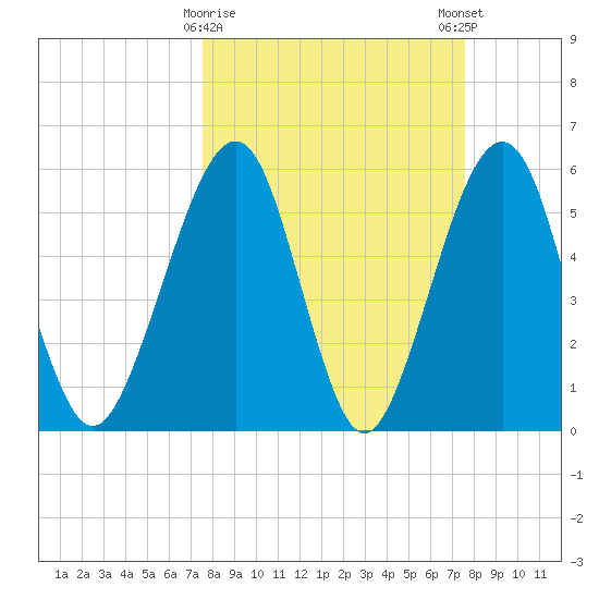 Roses Bluff tide chart for Tuesday, March 17, 2026