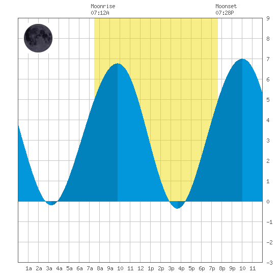 Roses Bluff tide chart for Wednesday, March 18, 2026