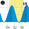 Roses Bluff tide chart for Wednesday, March 18, 2026