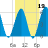 Roses Bluff tide chart for Thursday, March 19, 2026