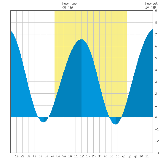 Roses Bluff tide chart for Saturday, March 21, 2026