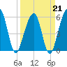 Roses Bluff tide chart for Saturday, March 21, 2026