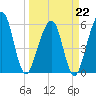 Roses Bluff tide chart for Sunday, March 22, 2026