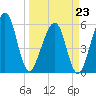 Roses Bluff tide chart for Monday, March 23, 2026