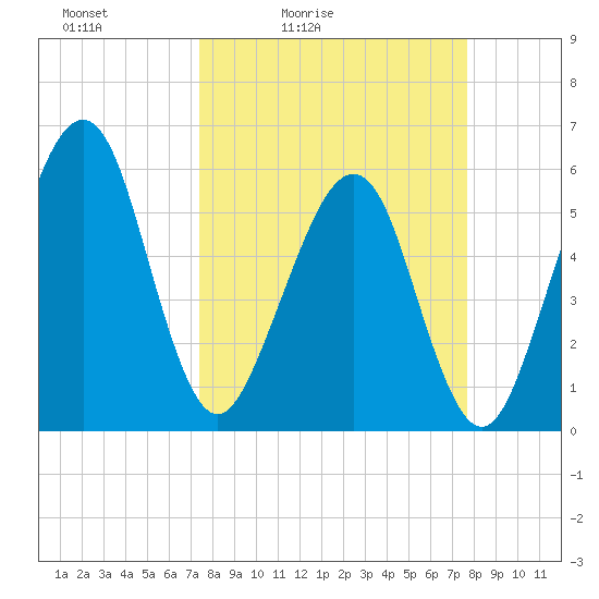Roses Bluff tide chart for Tuesday, March 24, 2026