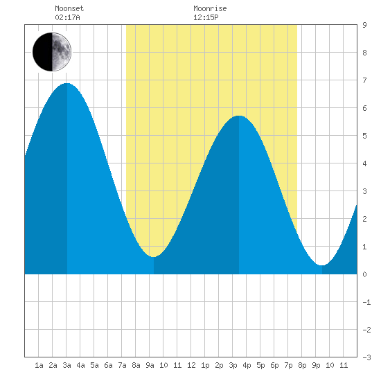 Roses Bluff tide chart for Wednesday, March 25, 2026