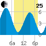 Roses Bluff tide chart for Wednesday, March 25, 2026