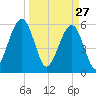 Roses Bluff tide chart for Friday, March 27, 2026