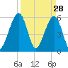 Roses Bluff tide chart for Saturday, March 28, 2026