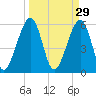Roses Bluff tide chart for Sunday, March 29, 2026