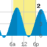 Roses Bluff tide chart for Monday, March 2, 2026