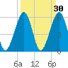 Roses Bluff tide chart for Monday, March 30, 2026