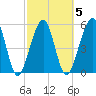 Roses Bluff tide chart for Thursday, March 5, 2026