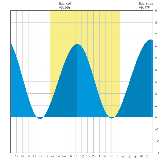 Roses Bluff tide chart for Friday, March 6, 2026