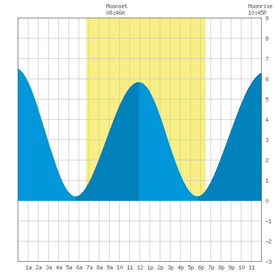 Roses Bluff tide chart for Saturday, March 7, 2026