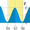 Roses Bluff tide chart for Saturday, March 7, 2026