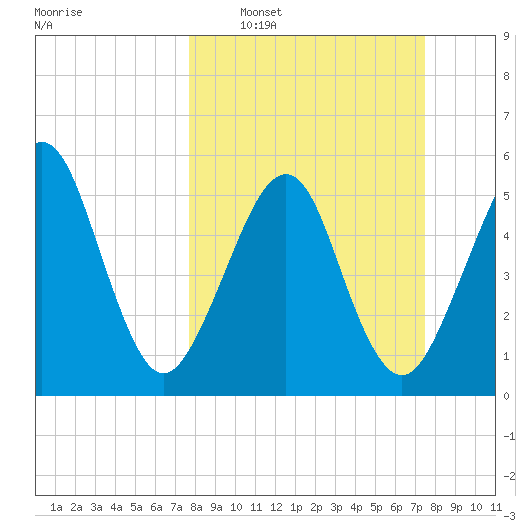 Roses Bluff tide chart for Sunday, March 8, 2026