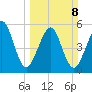 Roses Bluff tide chart for Sunday, March 8, 2026