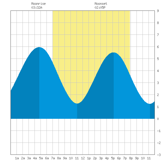 Roses Bluff tide chart for Saturday, April 11, 2026