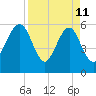Roses Bluff tide chart for Saturday, April 11, 2026