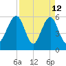 Roses Bluff tide chart for Sunday, April 12, 2026