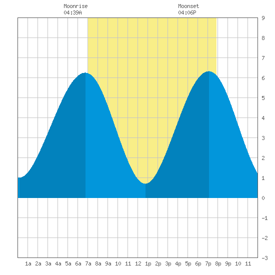 Roses Bluff tide chart for Monday, April 13, 2026