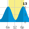 Roses Bluff tide chart for Monday, April 13, 2026