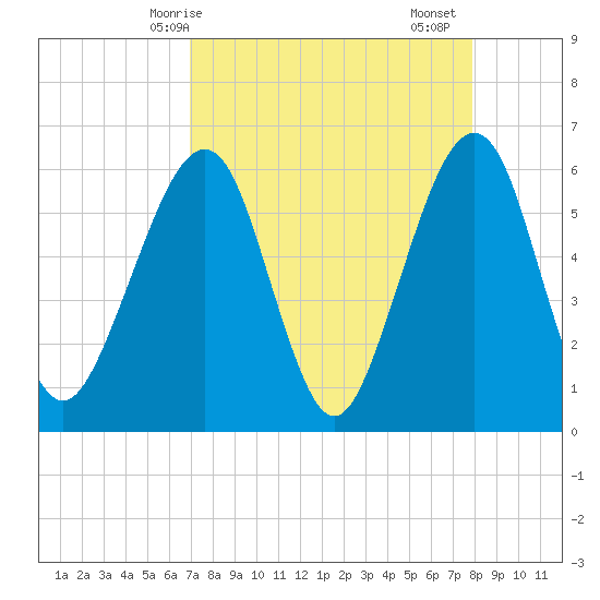 Roses Bluff tide chart for Tuesday, April 14, 2026