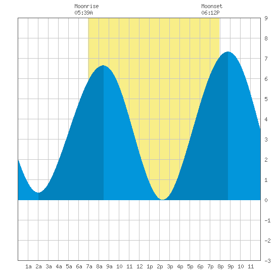 Roses Bluff tide chart for Wednesday, April 15, 2026