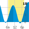 Roses Bluff tide chart for Saturday, April 18, 2026