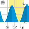 Roses Bluff tide chart for Wednesday, April 1, 2026