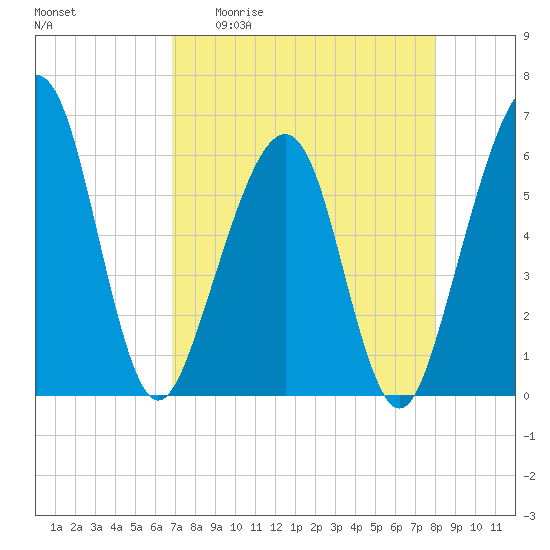 Roses Bluff tide chart for Monday, April 20, 2026